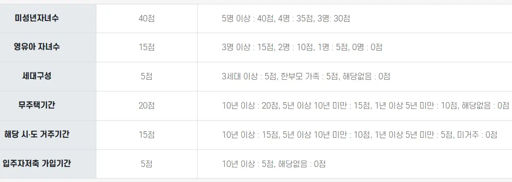 다자녀 특별공급 입주자 선정 배점표