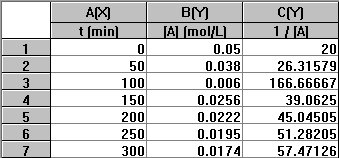 2차 반응 적분법으로 반응 속도 구하기