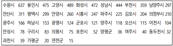 2024 경기도 청년 노동자 통장 지역별 모집 인원 이미지