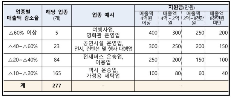 소상공인희망회복자금/
