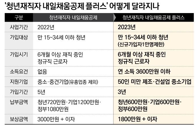 2023 내일채움공제 플러스 총정리