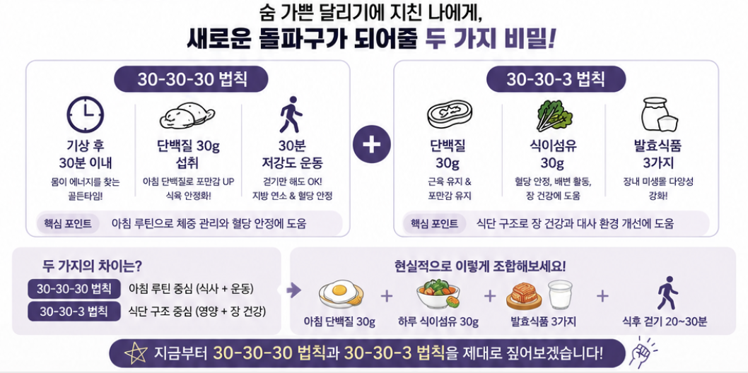 요즘 다이어트 '30-30-30', '30-30-3'법칙