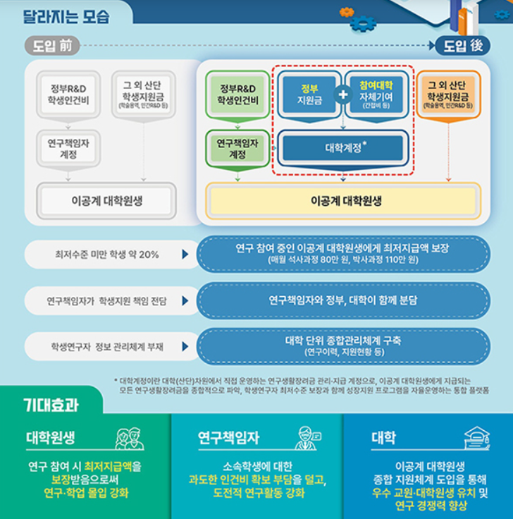 2025 이공계 연구생활장려금 신청 방법