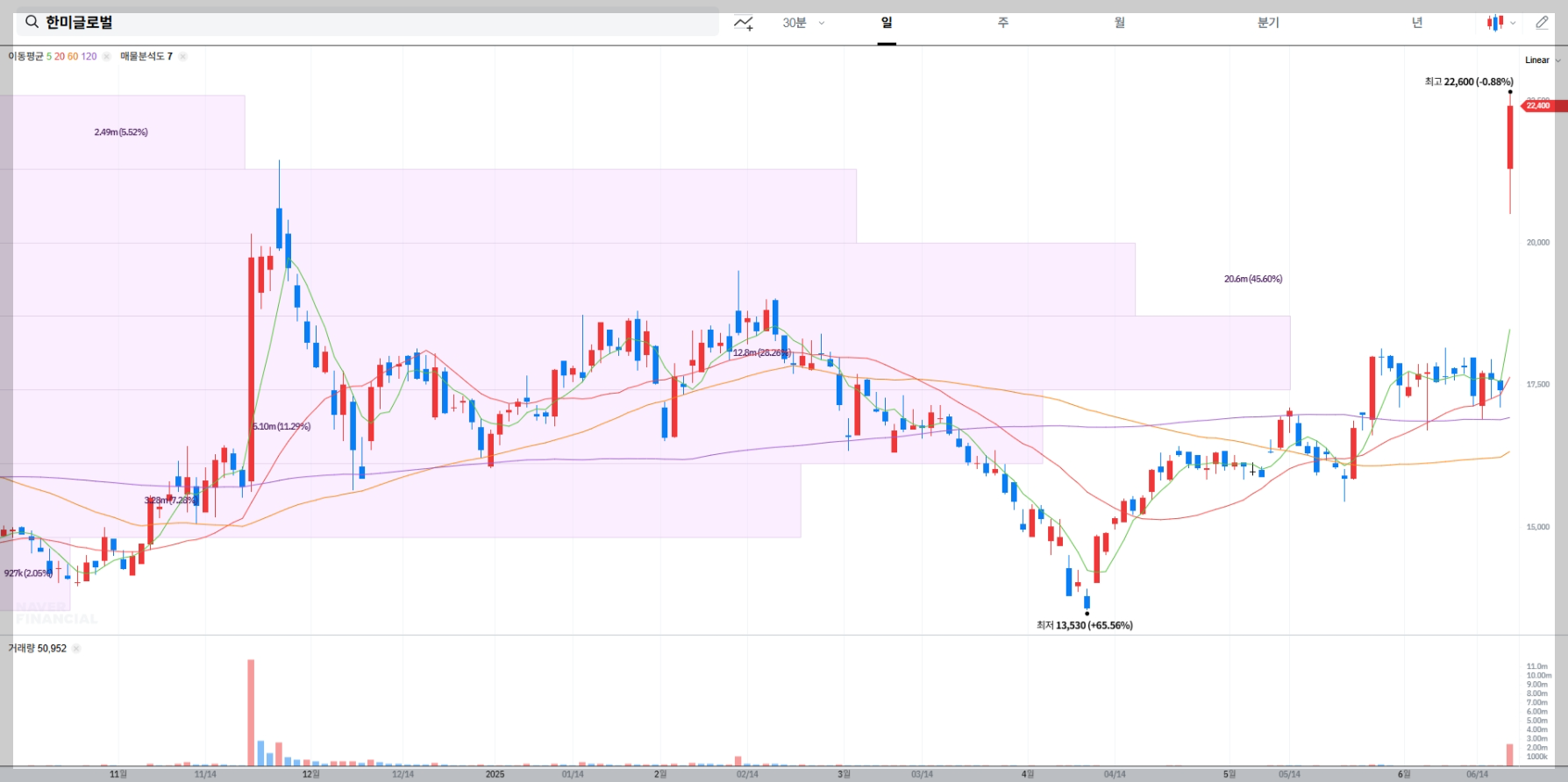 한미글로벌 현재 주가 차트