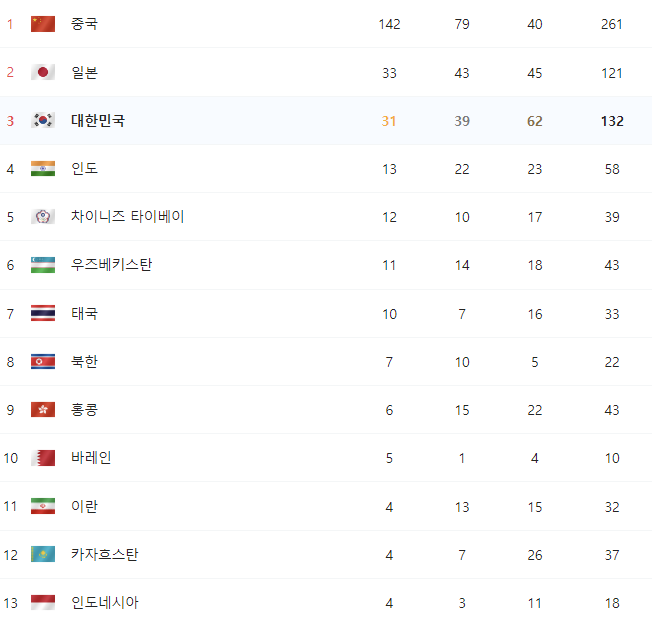10일차 종합 순위