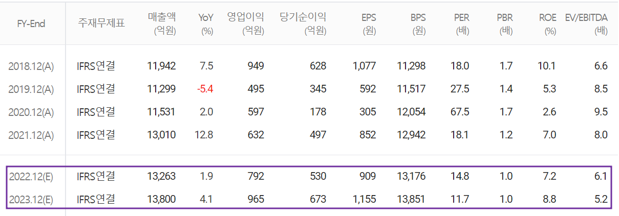 서울반도체 - 컨센서스(2022.05)