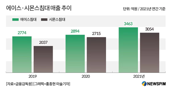 침대시장-국내점유율