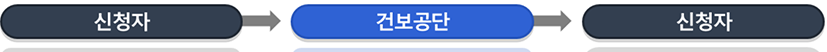 상병수당 지원금 신청방법