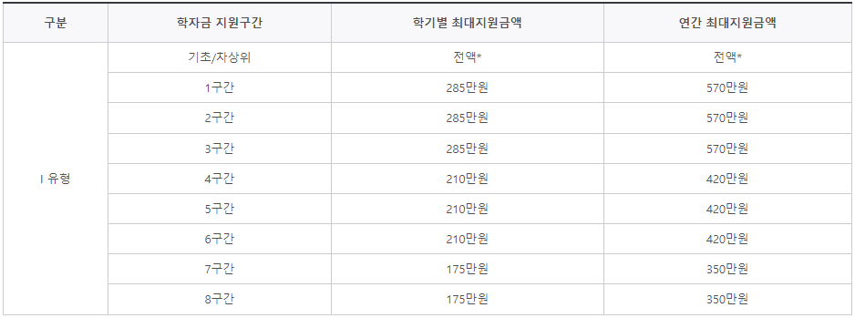 학자금 지원구간별 지원금액입니다