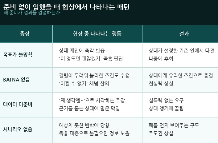 준비 없이 임했을때 협상에서 나타나는 패턴