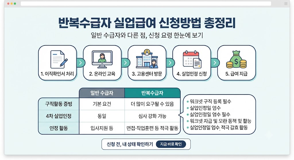 실업급여 반복수급자 신청방법 2026, 세 번째 신청이라면? 일반 수급자와 달라지는 실업인정 기준 관련사진