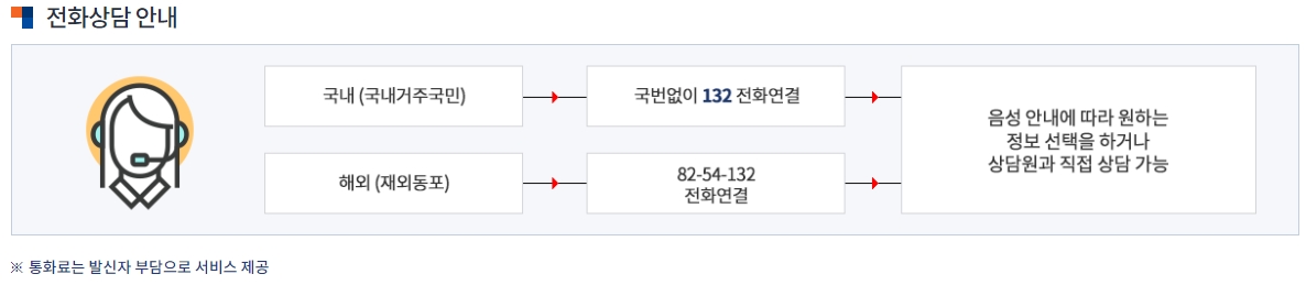 국내 및 해외 연락처 번호 안내