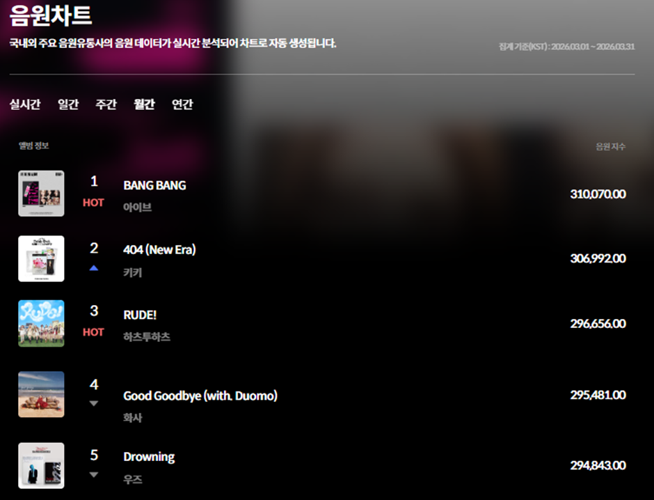 데뷔 후 처음으로 월간차트 5위 안에 들었다는 하투하.jpg | 인스티즈