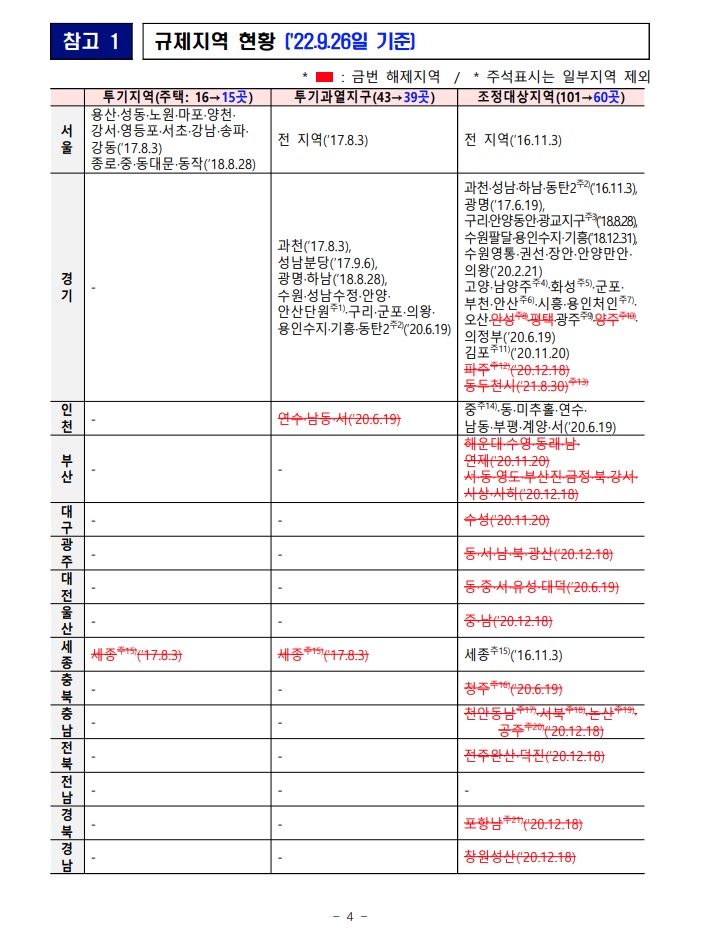 조정대상지역