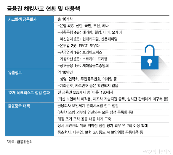 금융권 해킹