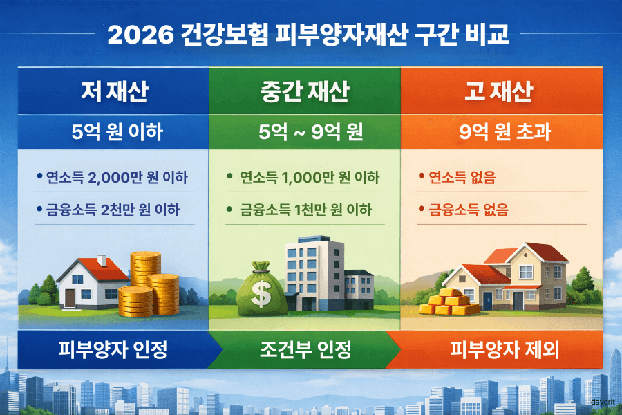 2026 건강보험 피부양자 재산 구간 비교 이미지