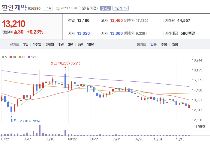 환인제약 3개월 주가(일봉)