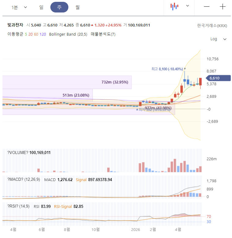 빛과전자 주가 전망 차트 분석