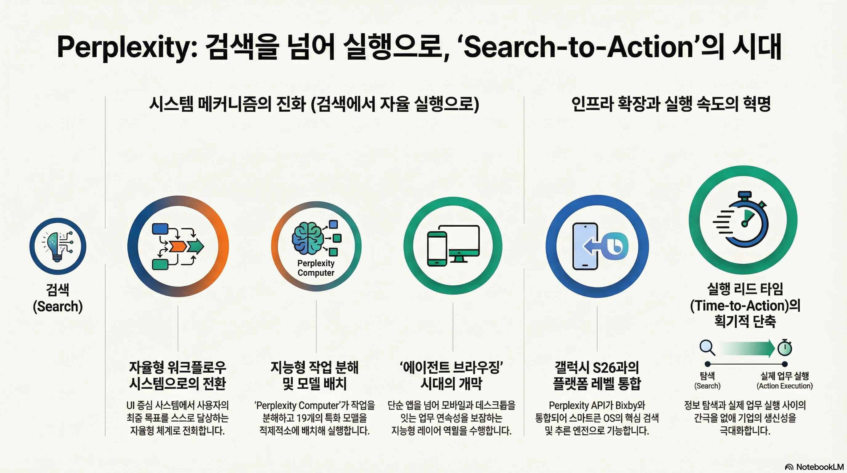 검색에서 실행으로의 시스템 진화