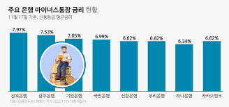마이너스 통장 신용등급 금리 낮추고 안전하게 쓰는 방법