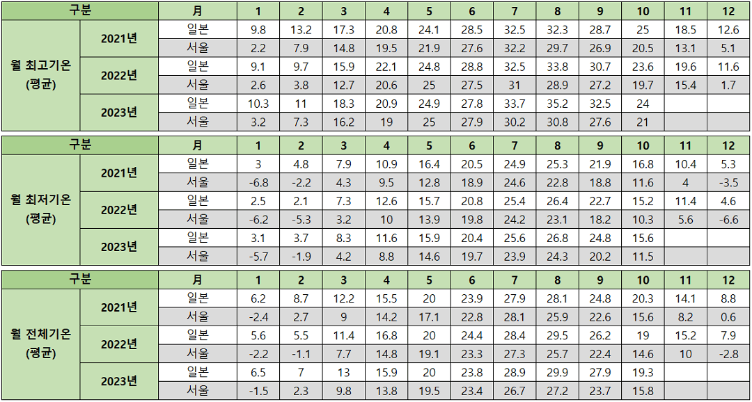 최근 3년 서울과 오사카의 평균기온 비교표