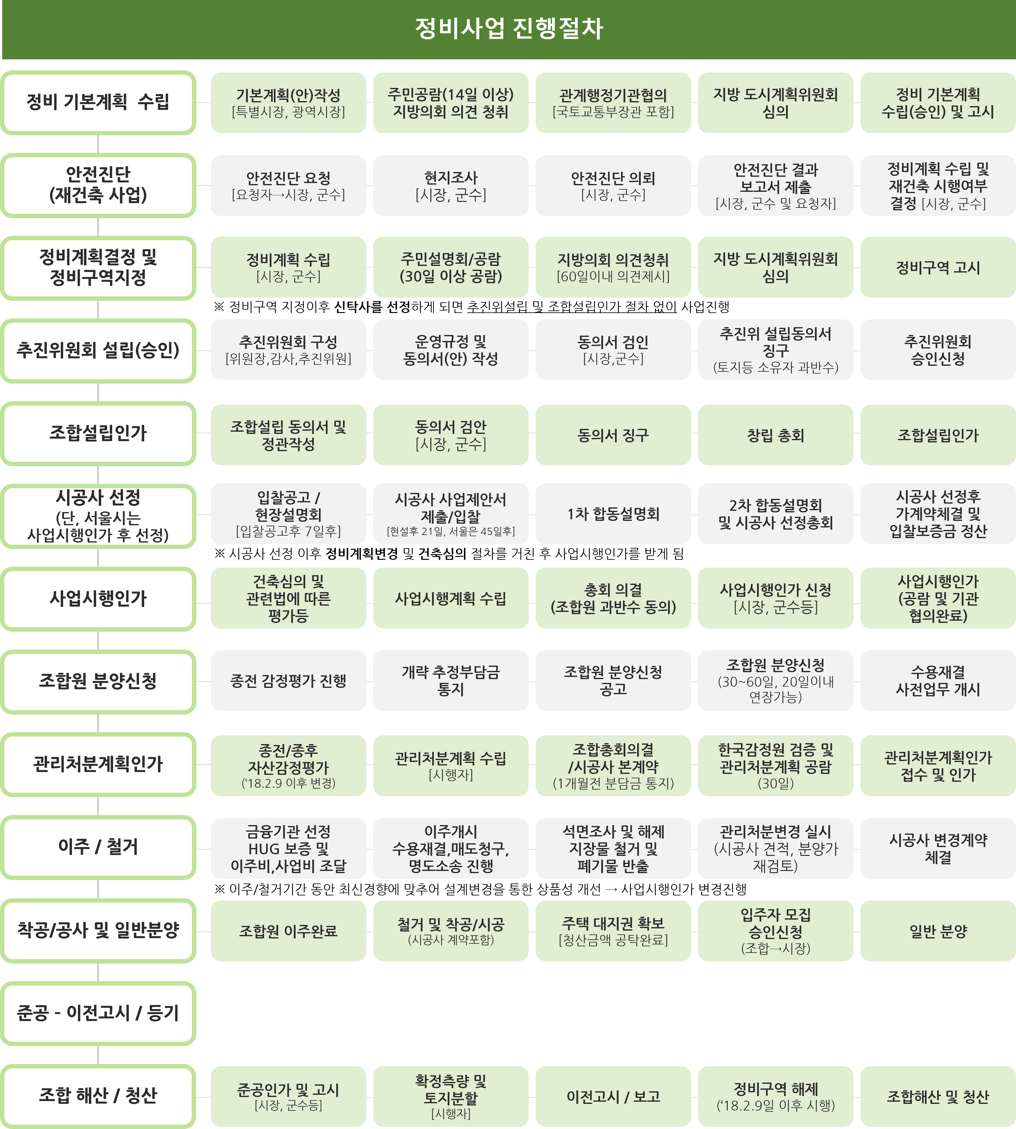 정비사업 진행절차 상세설명