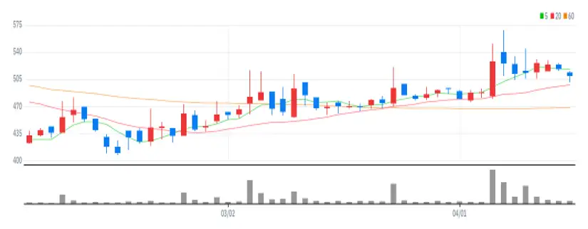 대창솔루션 차트