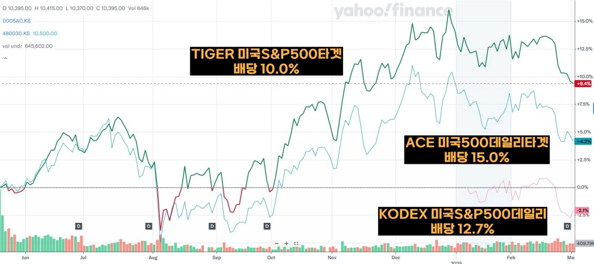 국내-S&amp;P500-커버드콜-ETF-차트