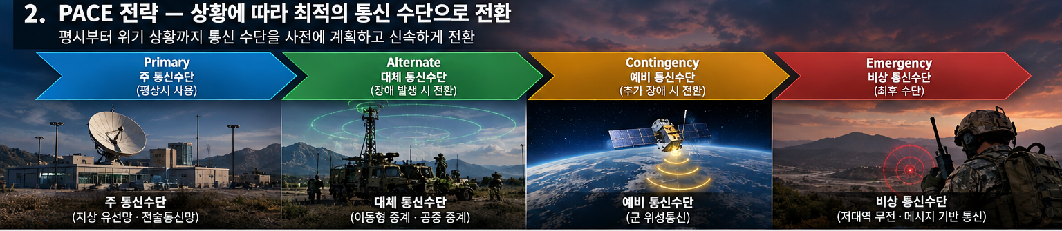 위성통신, 항공 중계, 지상 무선통신, 해상통신 등 다양한 통신 경로를 활용하는 군 통신망 이중화 개념도