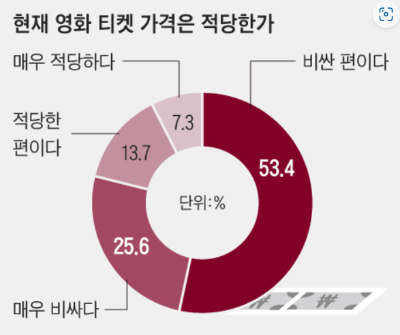 알트태그-영화값 비싼가? 설문 그래프