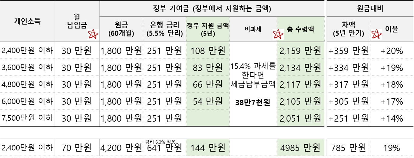 개인소득별 5년만기 수령액