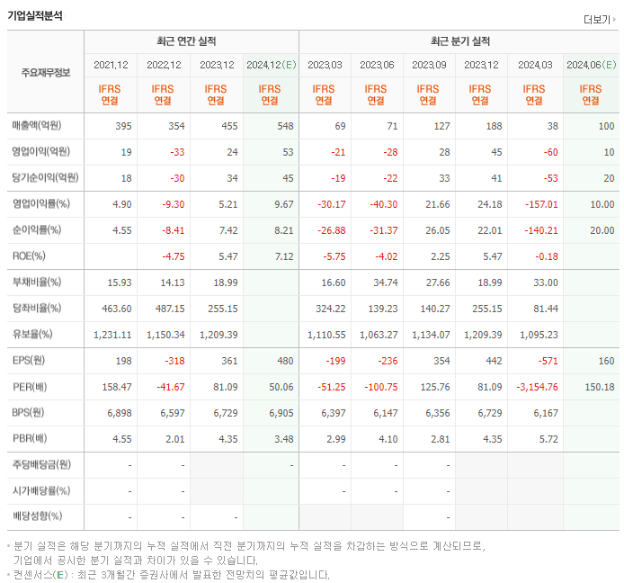 오로스테크놀로지_실적