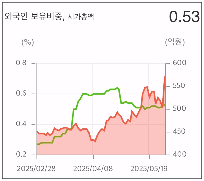 상상인증권-외국인보유비중-그래프