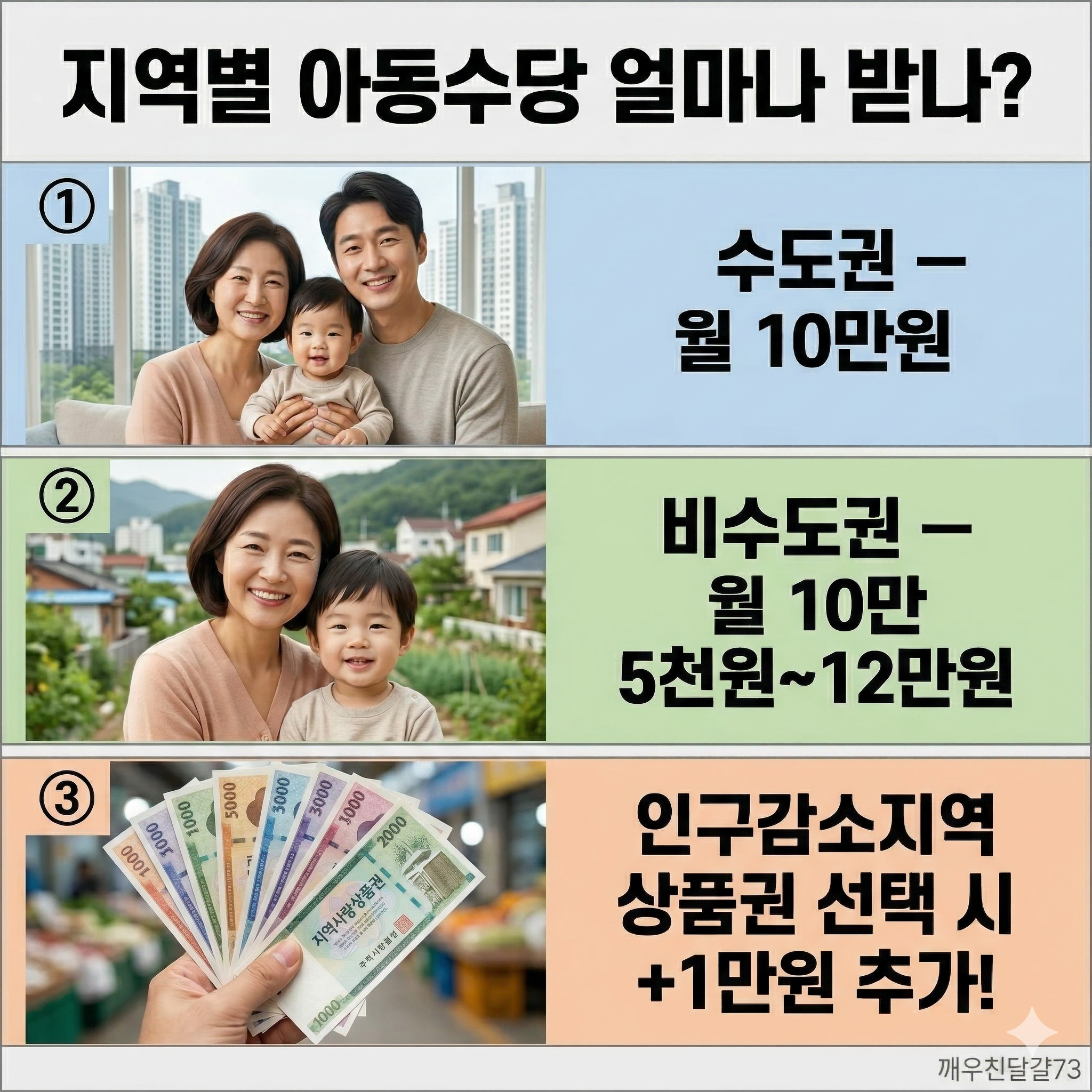 2026 아동수당 신청방법&middot;금액&middot;대상 총정리 (지역별 최대 12만원!)