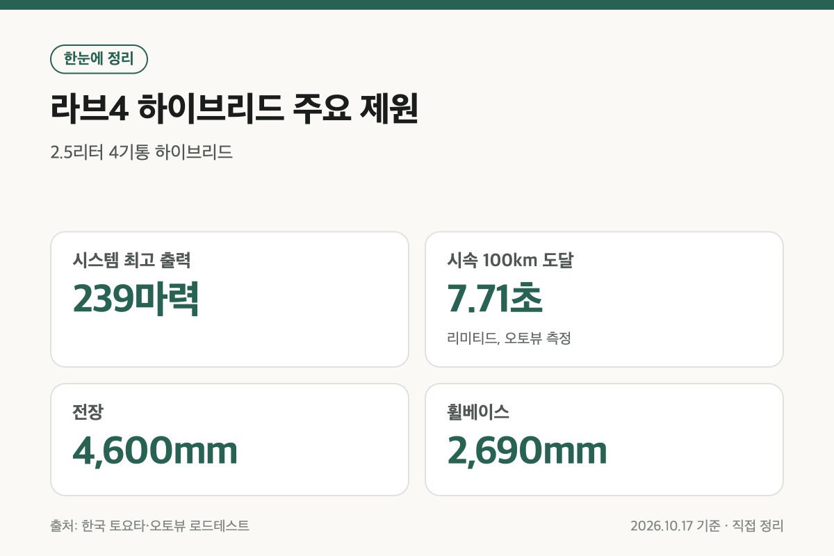 라브4 하이브리드 출력 가속 전장 휠베이스 제원 정리