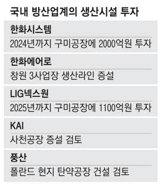 국내 방산업체의 생산시설 투자 내용