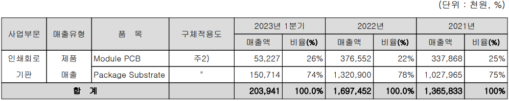 심텍 - 주요 사업 부문 및 제품 현황(2023년 1분기)