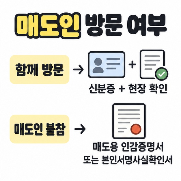 매도인과 함께 방문하면 신분증과 현장 확인, 매도인이 불참하면 매도용 인감증명서 또는 본인서명사실확인서가 필요함을 비교한 그림