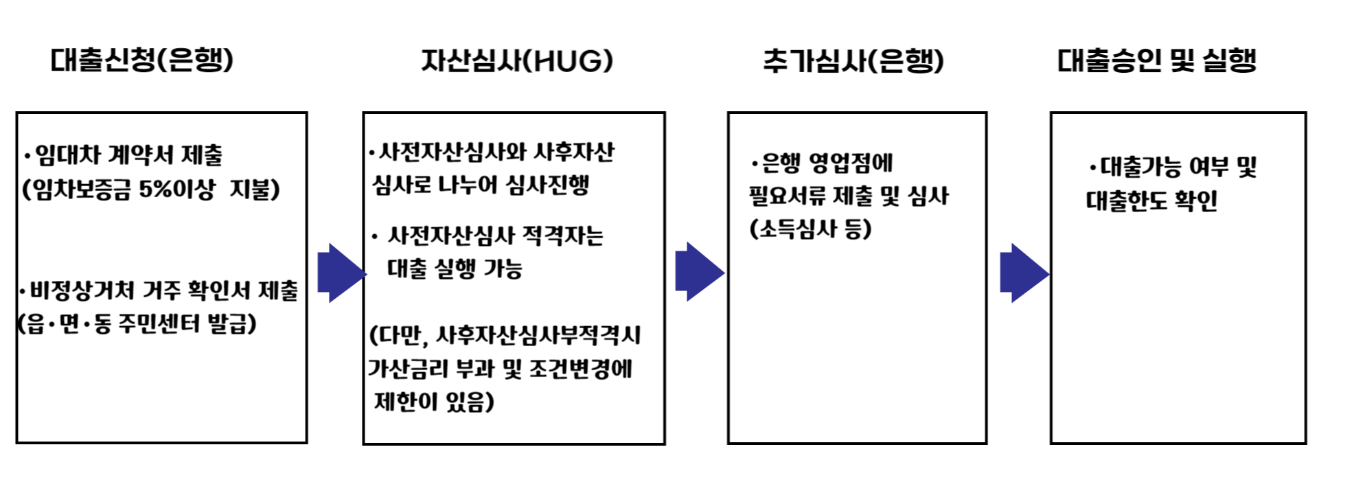 신청방법 절차