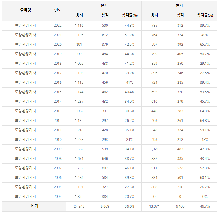토양환경기사 역대 합격률