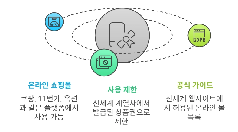 신세계 상품권 사용 이해