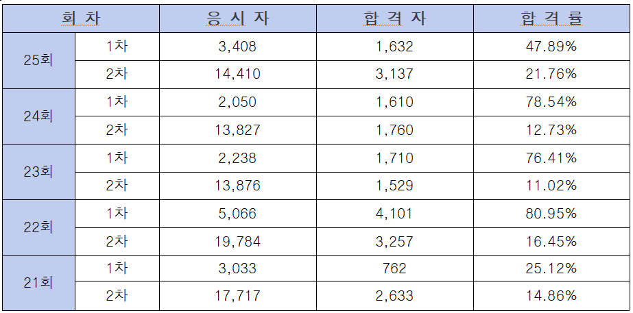 주택관리사