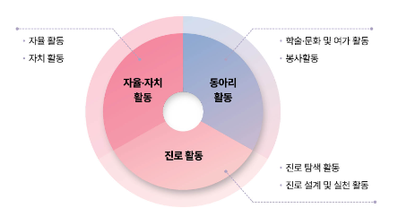 창의적 체험활동 영역 개선안 - 교육청 보도자료