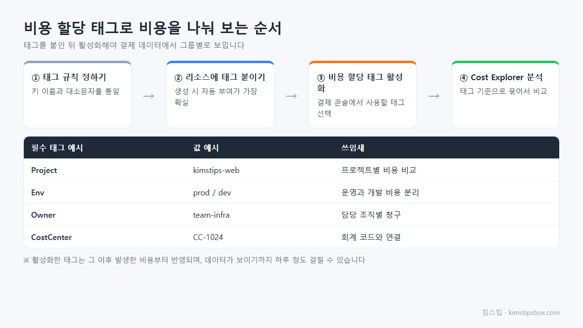 비용 할당 태그 설정 순서와 필수 태그 예시 도식