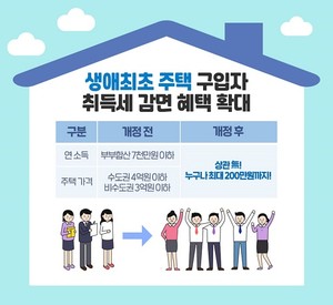  생애최초 주택 구입 취득세 최대 200만원 감면 혜택과 주택자금대출 받는 법!