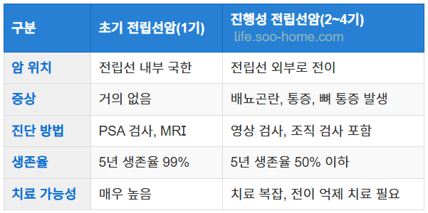 전립선암 초기와 진행성 암의 차이점