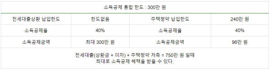 연말정산 전세자금 대출 상환 소득공제 혜택 정리 표 사진