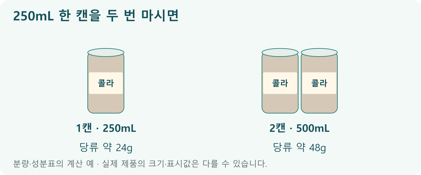 콜라를 두 번 마신 하루; 1캔: 250mL에서 당류 약24g; 2캔: 500mL에서 당류 약48g
