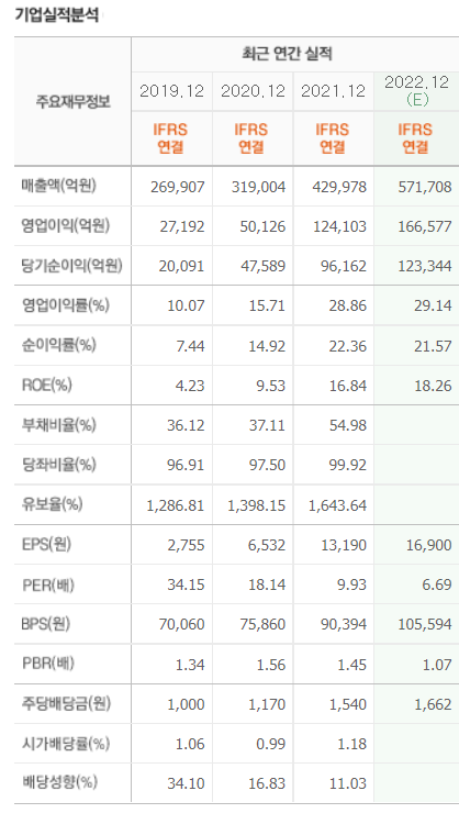 SK하이닉스 경영실적