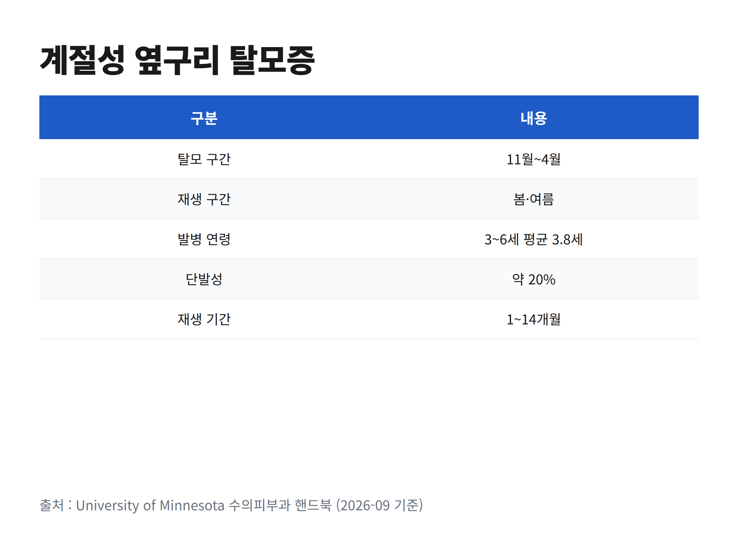 계절성 옆구리 탈모증이 가을에 시작해 봄에 회복되는 연중 흐름을 나타낸 그래프